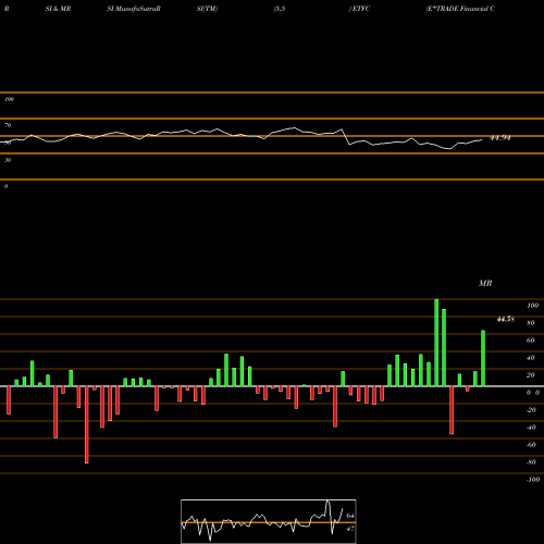 RSI & MRSI charts E*TRADE Financial Corporation ETFC share NASDAQ Stock Exchange 