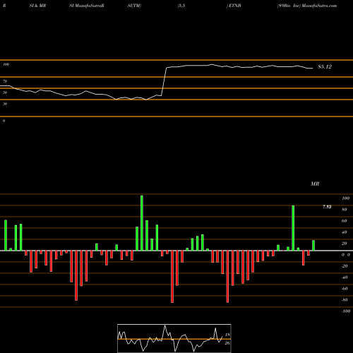RSI & MRSI charts 89Bio Inc ETNB share NASDAQ Stock Exchange 