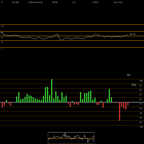 RSI & MRSI charts Eton Pharmaceuticals, Inc. ETON share NASDAQ Stock Exchange 