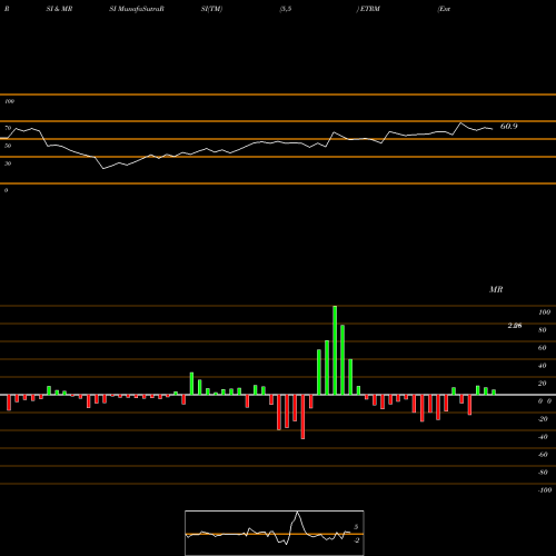 RSI & MRSI charts EnteroMedics Inc. ETRM share NASDAQ Stock Exchange 