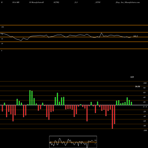 RSI & MRSI charts Etsy, Inc. ETSY share NASDAQ Stock Exchange 
