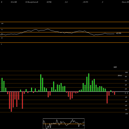 RSI & MRSI charts IShares MSCI Europe Financials Sector Index Fund EUFN share NASDAQ Stock Exchange 