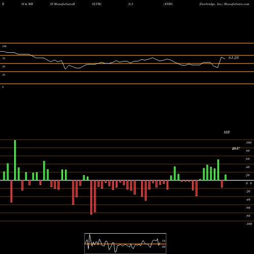 RSI & MRSI charts Everbridge, Inc. EVBG share NASDAQ Stock Exchange 