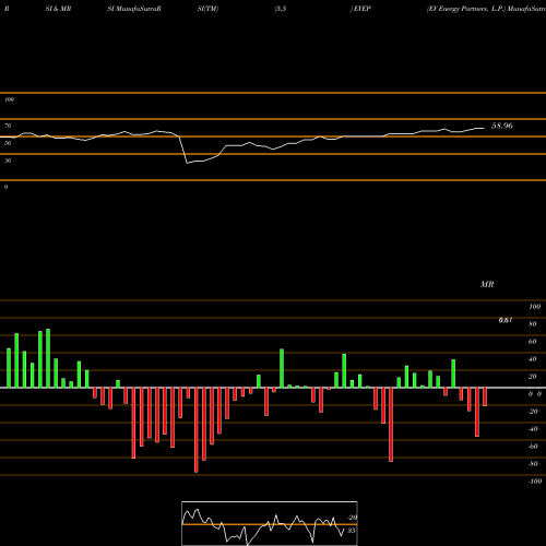 RSI & MRSI charts EV Energy Partners, L.P. EVEP share NASDAQ Stock Exchange 