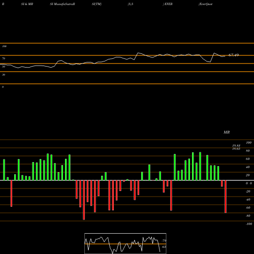 RSI & MRSI charts EverQuote, Inc. EVER share NASDAQ Stock Exchange 