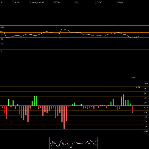 RSI & MRSI charts Evofem Biosciences, Inc. EVFM share NASDAQ Stock Exchange 