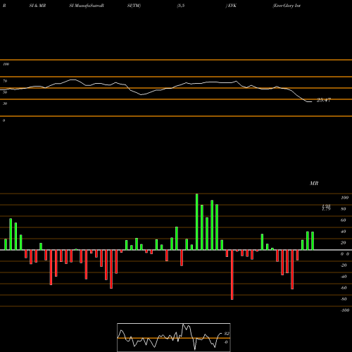 RSI & MRSI charts Ever-Glory International Group, Inc. EVK share NASDAQ Stock Exchange 