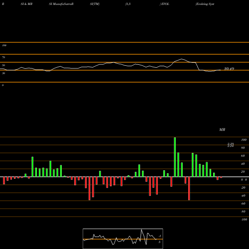 RSI & MRSI charts Evolving Systems, Inc. EVOL share NASDAQ Stock Exchange 