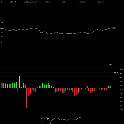 RSI & MRSI charts East West Bancorp, Inc. EWBC share NASDAQ Stock Exchange 