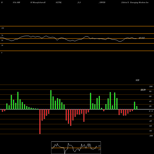 RSI & MRSI charts Global X Emerging Markets Internet & E-Commerce EWEB share NASDAQ Stock Exchange 