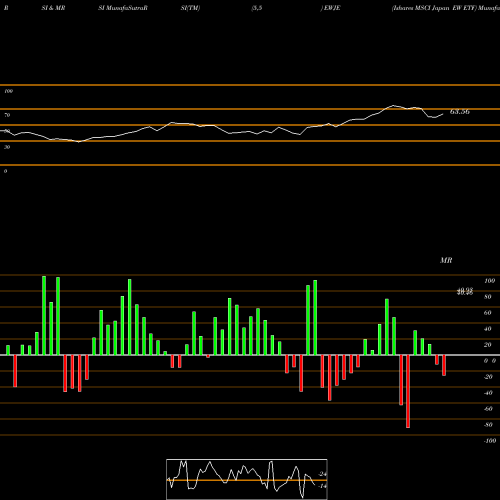 RSI & MRSI charts Ishares MSCI Japan EW ETF EWJE share NASDAQ Stock Exchange 