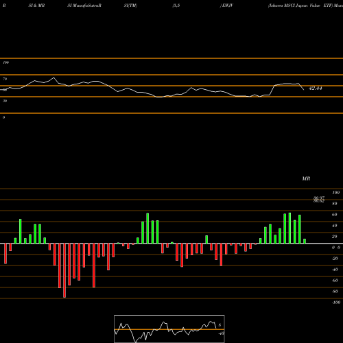 RSI & MRSI charts Ishares MSCI Japan Value ETF EWJV share NASDAQ Stock Exchange 