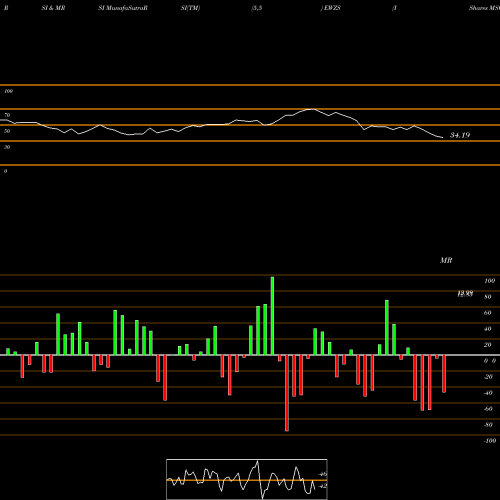 RSI & MRSI charts IShares MSCI Brazil Small-Cap ETF EWZS share NASDAQ Stock Exchange 