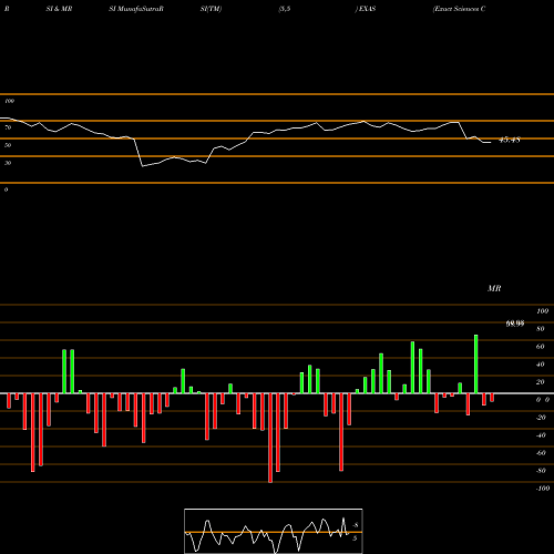 RSI & MRSI charts Exact Sciences Corporation EXAS share NASDAQ Stock Exchange 