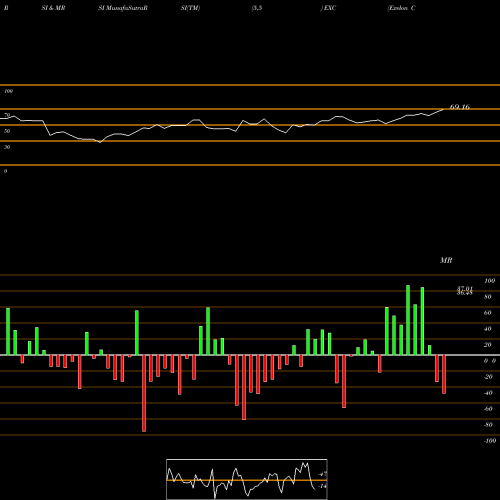 RSI & MRSI charts Exelon Corp EXC share NASDAQ Stock Exchange 