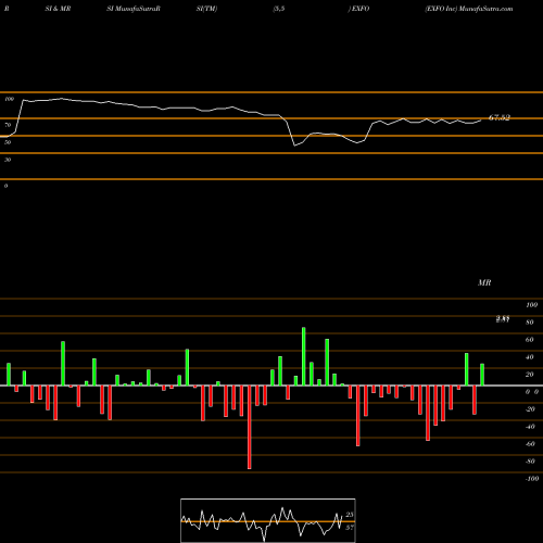 RSI & MRSI charts EXFO Inc EXFO share NASDAQ Stock Exchange 