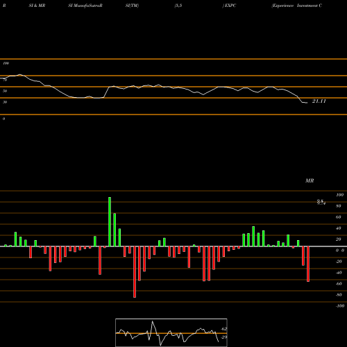 RSI & MRSI charts Experience Investment Corp Cl A EXPC share NASDAQ Stock Exchange 