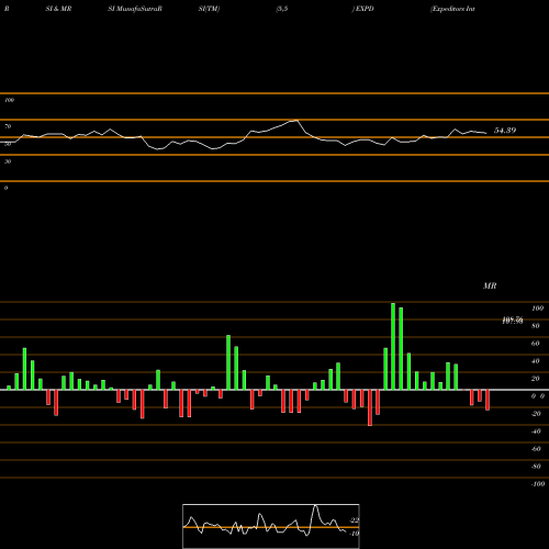 RSI & MRSI charts Expeditors International Of Washington, Inc. EXPD share NASDAQ Stock Exchange 
