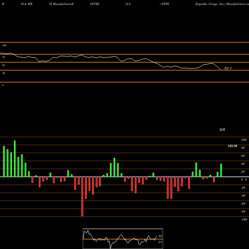 RSI & MRSI charts Expedia Group, Inc. EXPE share NASDAQ Stock Exchange 