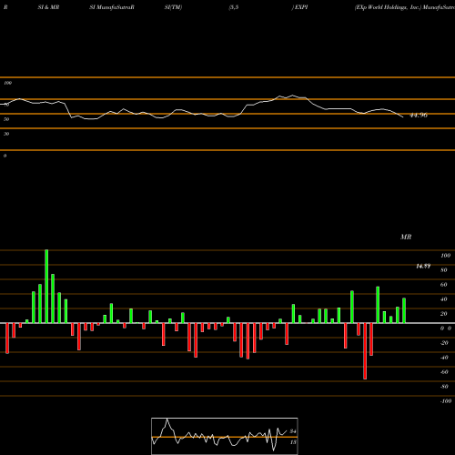 RSI & MRSI charts EXp World Holdings, Inc. EXPI share NASDAQ Stock Exchange 