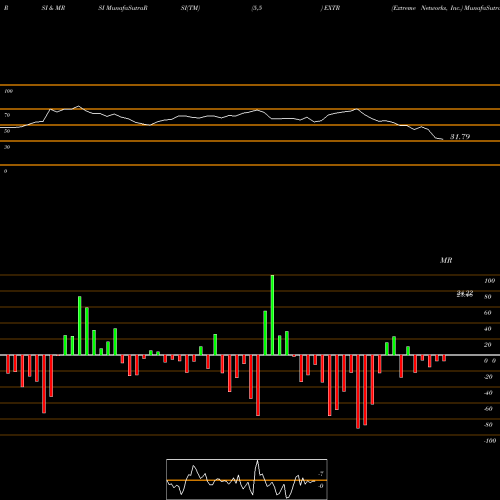 RSI & MRSI charts Extreme Networks, Inc. EXTR share NASDAQ Stock Exchange 