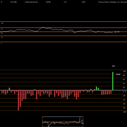 RSI & MRSI charts National Vision Holdings, Inc. EYE share NASDAQ Stock Exchange 