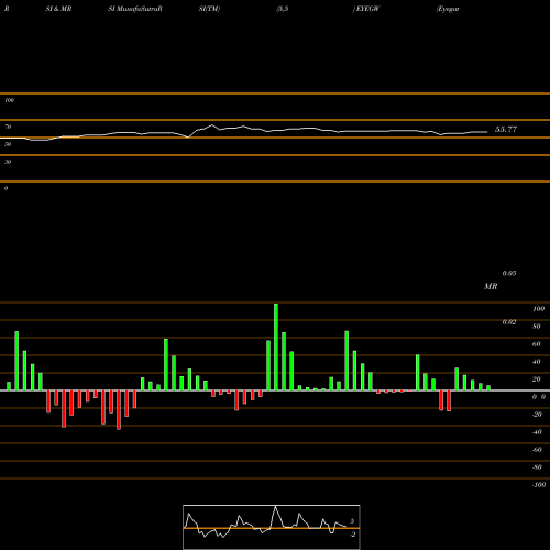 RSI & MRSI charts Eyegate Pharmaceuticals, Inc. EYEGW share NASDAQ Stock Exchange 