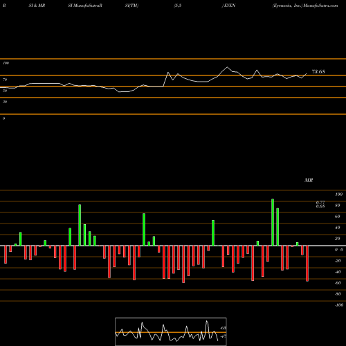 RSI & MRSI charts Eyenovia, Inc. EYEN share NASDAQ Stock Exchange 