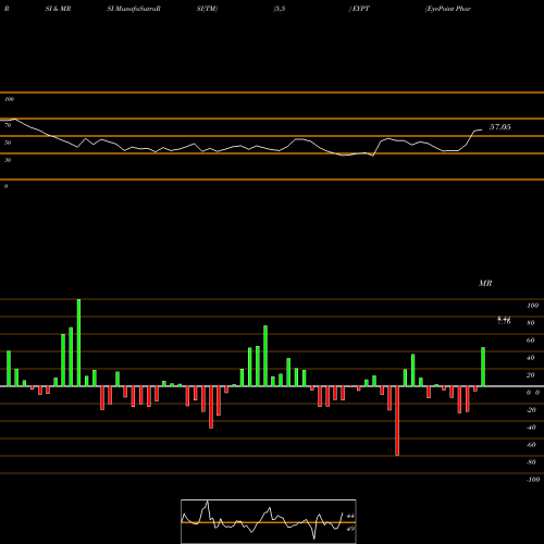 RSI & MRSI charts EyePoint Pharmaceuticals, Inc. EYPT share NASDAQ Stock Exchange 