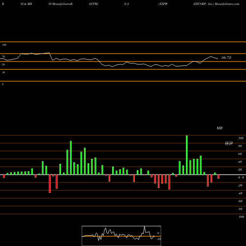 RSI & MRSI charts EZCORP, Inc. EZPW share NASDAQ Stock Exchange 