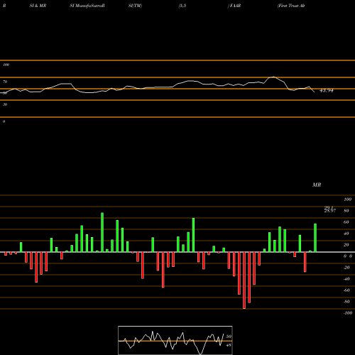 RSI & MRSI charts First Trust Alternative Absolute Return Strategy ETF FAAR share NASDAQ Stock Exchange 