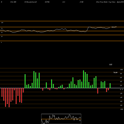 RSI & MRSI charts First Trust Multi Cap Value AlphaDEX Fund FAB share NASDAQ Stock Exchange 