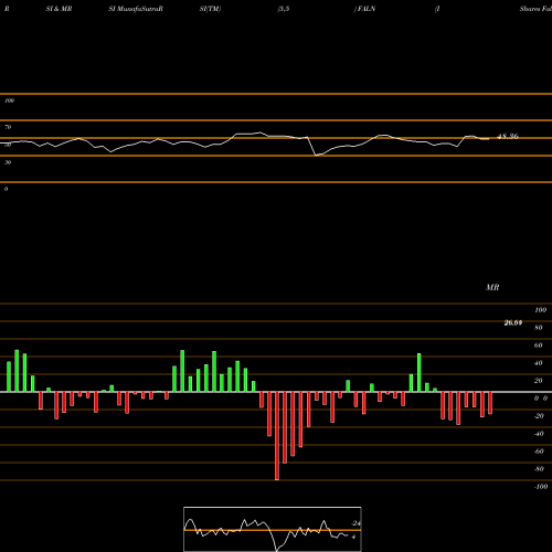 RSI & MRSI charts IShares Fallen Angels USD Bond ETF FALN share NASDAQ Stock Exchange 