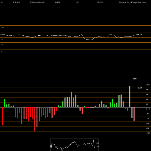 RSI & MRSI charts Fanhua Inc. FANH share NASDAQ Stock Exchange 