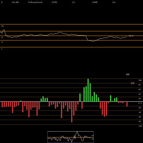 RSI & MRSI charts Farmer Brothers Company FARM share NASDAQ Stock Exchange 