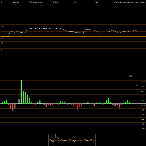 RSI & MRSI charts FARO Technologies, Inc. FARO share NASDAQ Stock Exchange 
