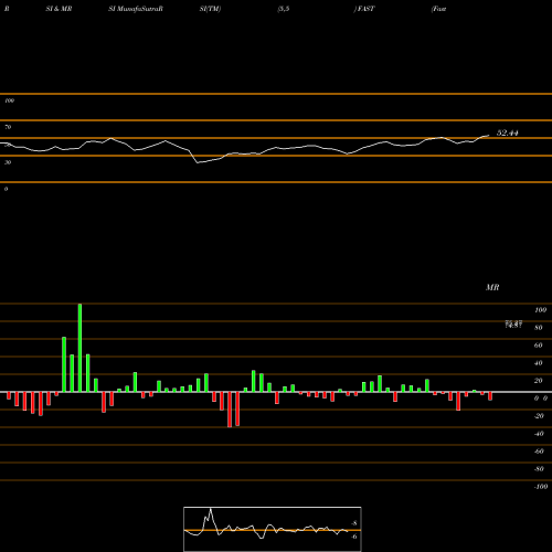 RSI & MRSI charts Fastenal Company FAST share NASDAQ Stock Exchange 