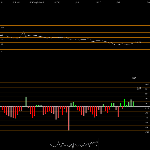 RSI & MRSI charts FAT Brands Inc. FAT share NASDAQ Stock Exchange 