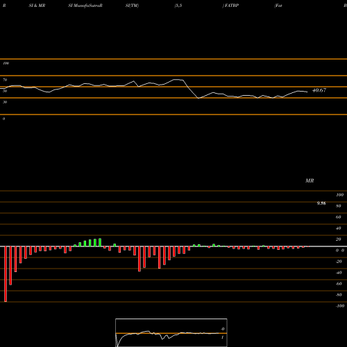 RSI & MRSI charts Fat Brands Inc 8.25% Series B FATBP share NASDAQ Stock Exchange 