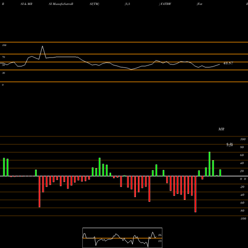 RSI & MRSI charts Fat Brands Inc WT FATBW share NASDAQ Stock Exchange 