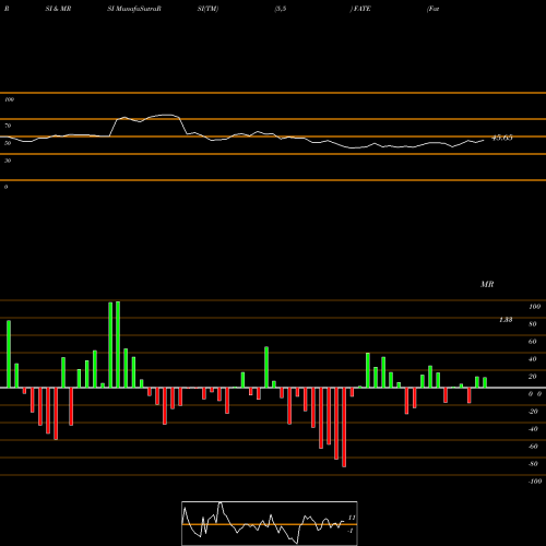 RSI & MRSI charts Fate Therapeutics, Inc. FATE share NASDAQ Stock Exchange 