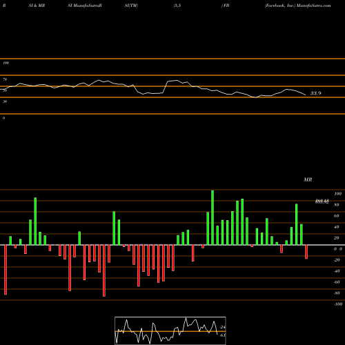 RSI & MRSI charts Facebook, Inc. FB share NASDAQ Stock Exchange 