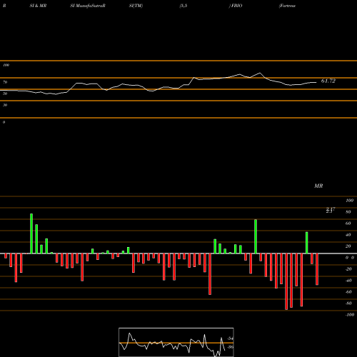 RSI & MRSI charts Fortress Biotech, Inc. FBIO share NASDAQ Stock Exchange 