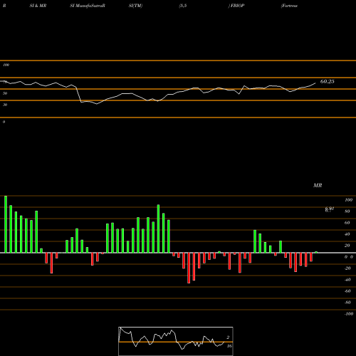 RSI & MRSI charts Fortress Biotech, Inc. FBIOP share NASDAQ Stock Exchange 