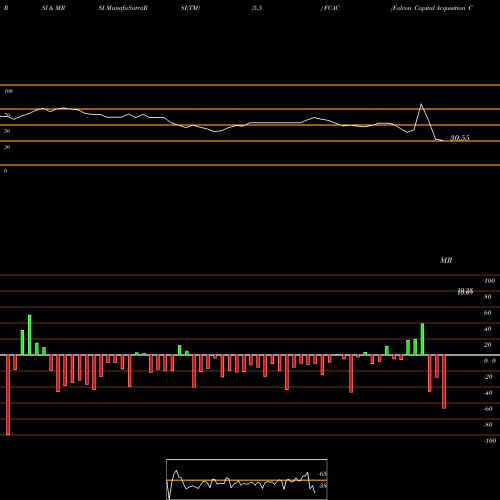 RSI & MRSI charts Falcon Capital Acquisition Corp. Cl A FCAC share NASDAQ Stock Exchange 