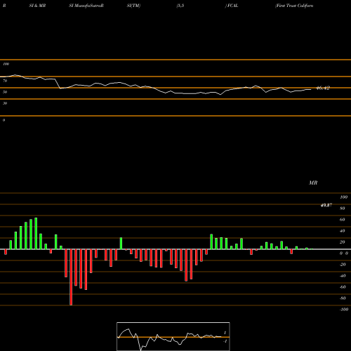 RSI & MRSI charts First Trust California Municipal High Income ETF FCAL share NASDAQ Stock Exchange 
