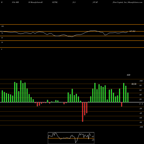 RSI & MRSI charts First Capital, Inc. FCAP share NASDAQ Stock Exchange 