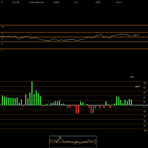 RSI & MRSI charts First Community Bankshares, Inc. FCBC share NASDAQ Stock Exchange 