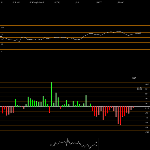 RSI & MRSI charts First Community Corporation FCCO share NASDAQ Stock Exchange 