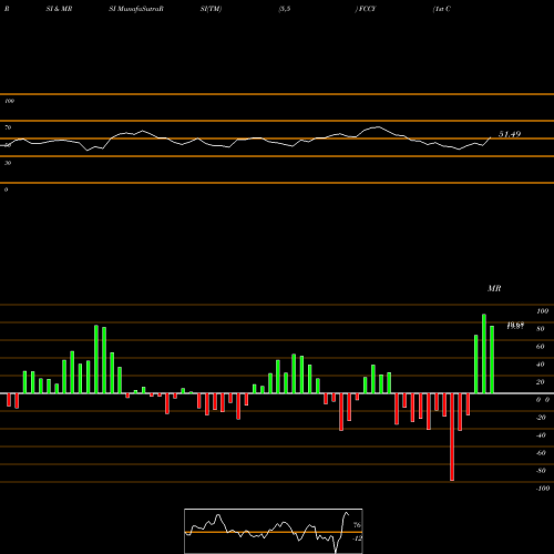 RSI & MRSI charts 1st Constitution Bancorp (NJ) FCCY share NASDAQ Stock Exchange 